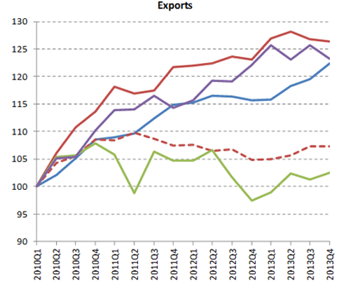 Chart2_Exports